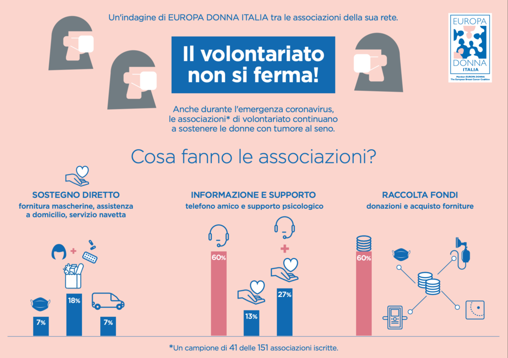 Il volontariato non si ferma - Europa Donna Italia
