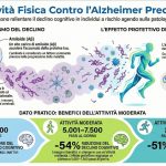 Prevenzione Alzheimer: Camminare agisce come un "freno molecolare" sulla proteina Tau 5 Prevenzione Alzheimer: Camminare agisce come un "freno molecolare" sulla proteina Tau