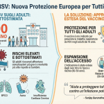 Virus Respiratorio Sinciziale: l'UE approva il vaccino GSK per tutti gli adulti dai 18 anni in su