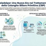 Colangite Biliare Primitiva. Seladelpar ottiene la rimborsabilità per il trattamento dei pazienti con risposta inadeguata alla terapia di prima linea 8 Colangite Biliare Primitiva. Seladelpar ottiene la rimborsabilità per il trattamento dei pazienti con risposta inadeguata alla terapia di prima linea