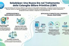 Colangite Biliare Primitiva. Seladelpar ottiene la rimborsabilità per il trattamento dei pazienti con risposta inadeguata alla terapia di prima linea