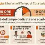 Burocrazia in oncologia: il carico amministrativo sottrae il 50% del tempo alla cura 12 Burocrazia in oncologia: il carico amministrativo sottrae il 50% del tempo alla cura