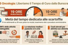 Burocrazia in oncologia: il carico amministrativo sottrae il 50% del tempo alla cura