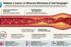 Diabete e Salute Cardiovascolare: Le Nuove Frontiere della Prevenzione