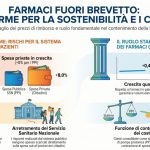 Farmaci: cittadini rischieranno di pagare di più. Egualia avverte “tagliare il prezzo di rimborso dei farmaci a brevetto scaduto è un errore”