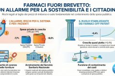 Farmaci: cittadini rischieranno di pagare di più. Egualia avverte “tagliare il prezzo di rimborso dei farmaci a brevetto scaduto è un errore”