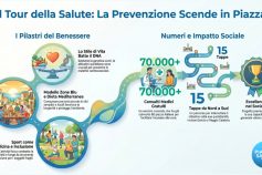 Salute in piazza: ASC presenta al Ministero l’ottava edizione del Tour della Salute