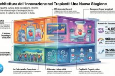Trapianti d’Organo e Innovazione: Il Futuro della Rete Nazionale a Palazzo Lombardia