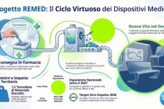 Sostenibilità sanitaria: a Roma presentato Remed, il progetto di Novo Nordisk per il riciclo dei dispositivi medici