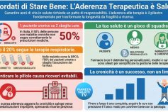 Sanità, a Roma si chiude la campagna di HappyAgeing e Federsanità: un paziente cronico su due non assume correttamente i farmaci prescritti