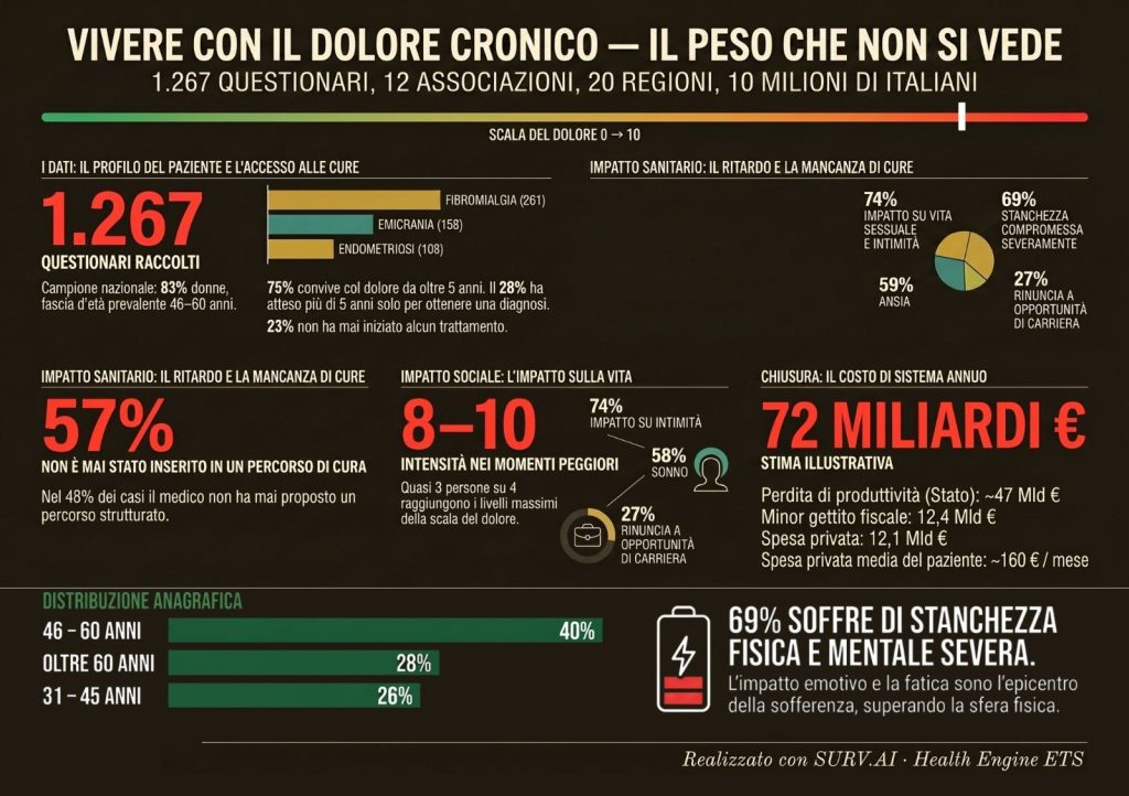 Dolore cronico, nuova ricerca: 13 milioni di italiani convivono con una malattia ancora sottovalutata 2 Vivere con il dolore cronico: impatto del dolore nella vita quotidiana