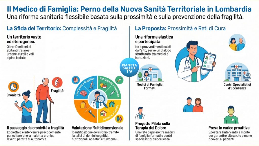 Sanità territoriale, dalla Lombardia la proposta SIMG per una riforma flessibile dei percorsi di cura