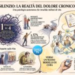 dolore cronico in italia - Al Senato la prima indagine nazionale dell'Alleanza sul Dolore: un quarto degli italiani convive con la sofferenza cronica