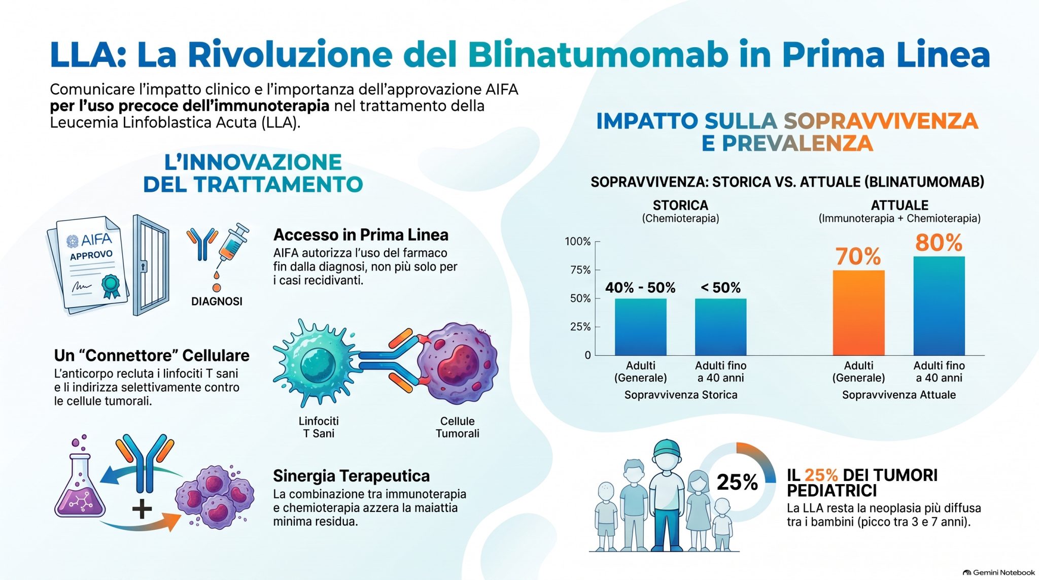Leucemia linfoblastica acuta: AIFA approva la rimborsabilità in prima linea per blinatumomab