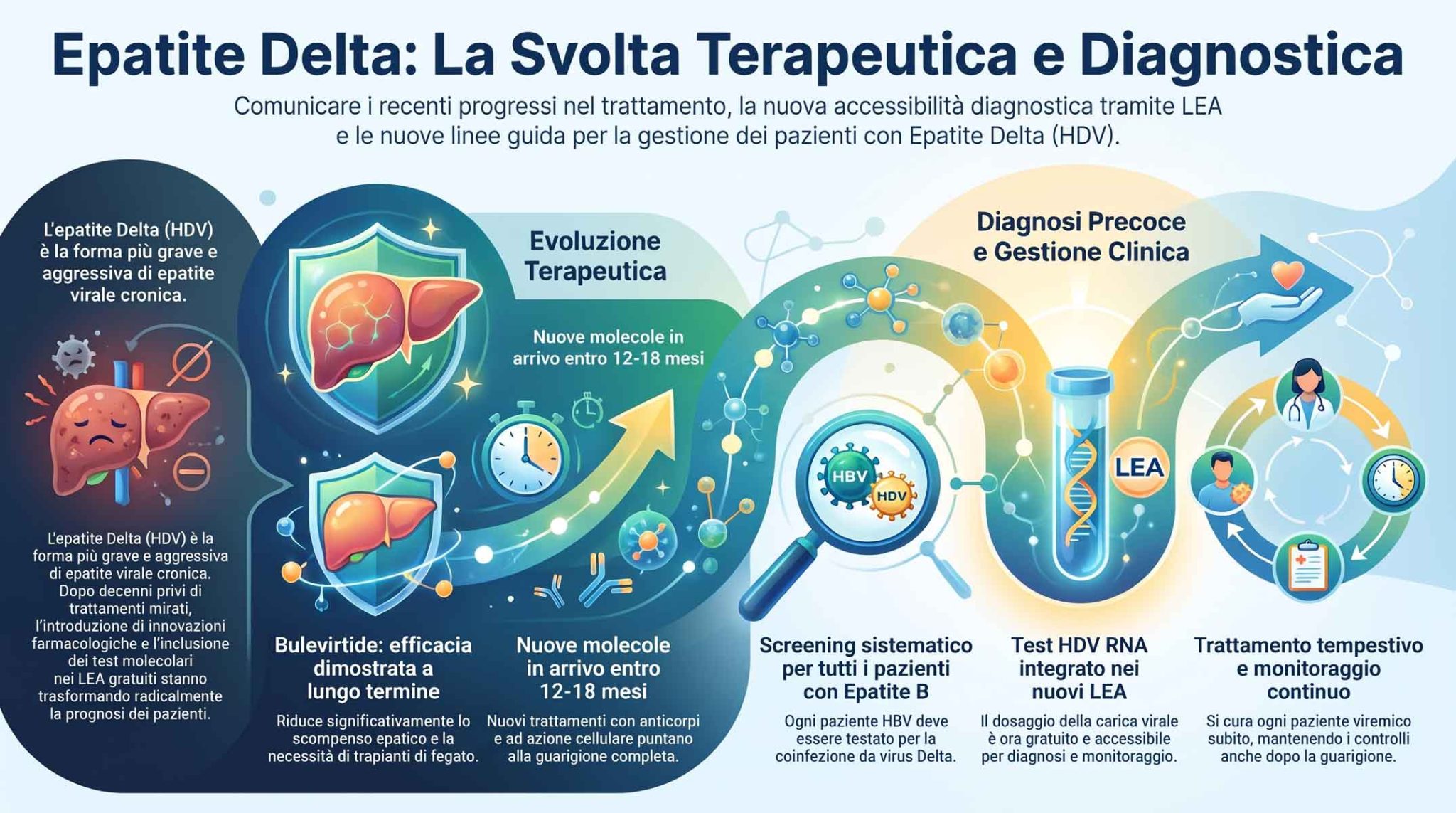 Epatite Delta: nuove terapie e test molecolare gratuito nei LEA, il punto al Delta Cure Meeting con SIMIT e Policlinico di Milano