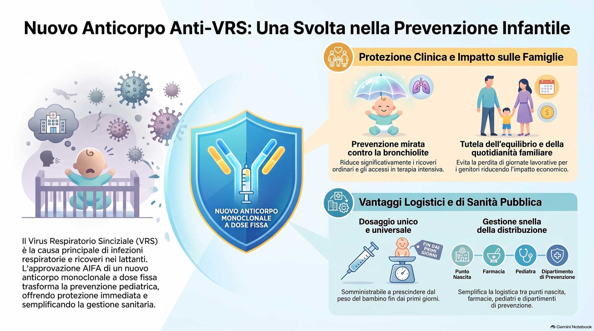 Bronchiolite da virus respiratorio sinciziale: via libera di AIFA all’anticorpo monoclonale clesrovimab a dose fissa per tutti i neonati