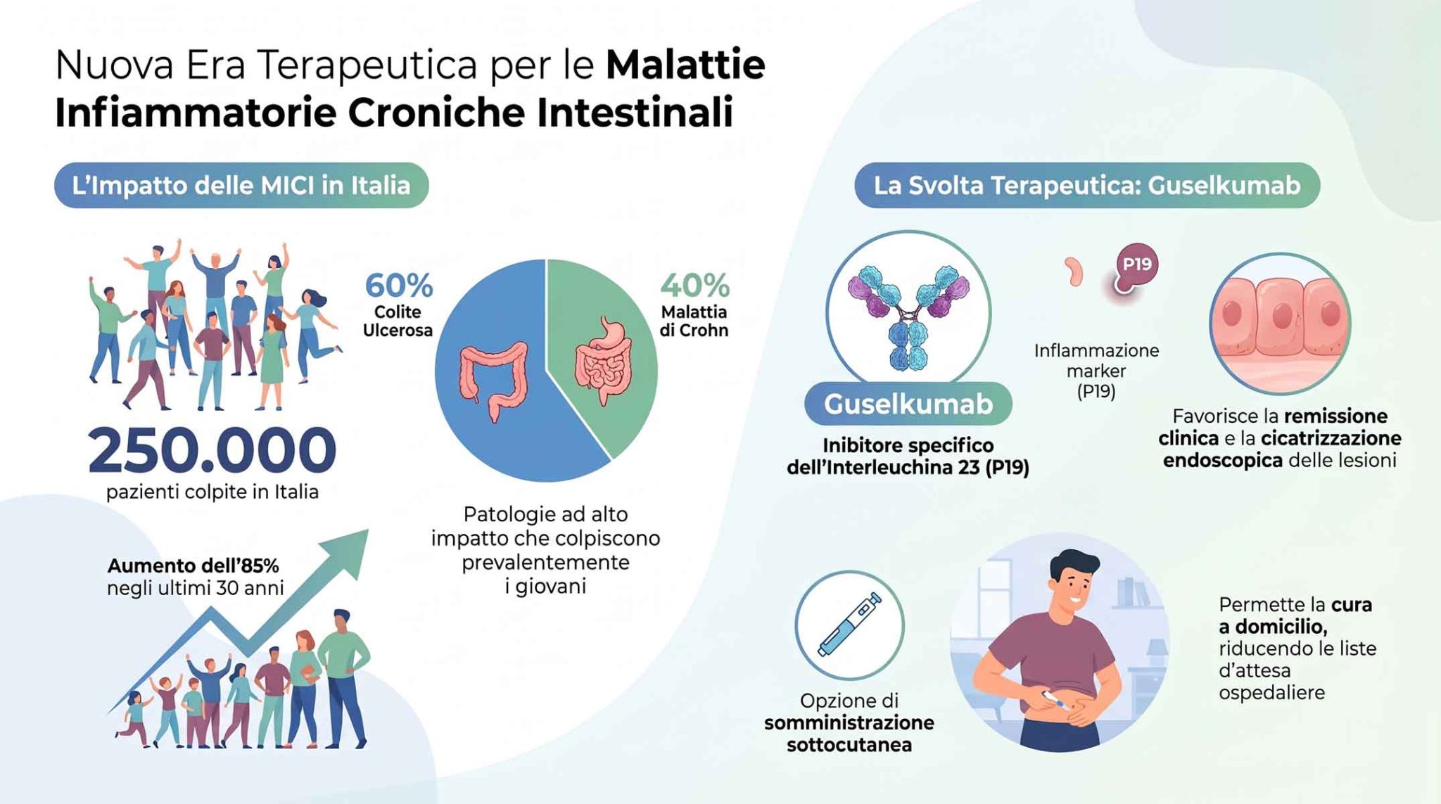 Malattia di Crohn e colite ulcerosa: via libera alla rimborsabilità di guselkumab, la terapia mirata presentata da Johnson & Johnson