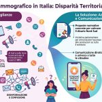 Tumore al seno e screening: quattro donne su dieci non ricevono l'invito ASL, i dati Salute Donna ODV alla Camera