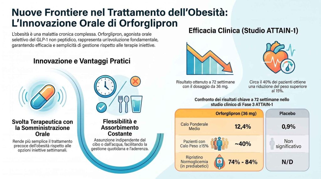 Nuove Terapie Orali per l'Obesità: la Svolta Presentata al Congresso Nazionale SIO