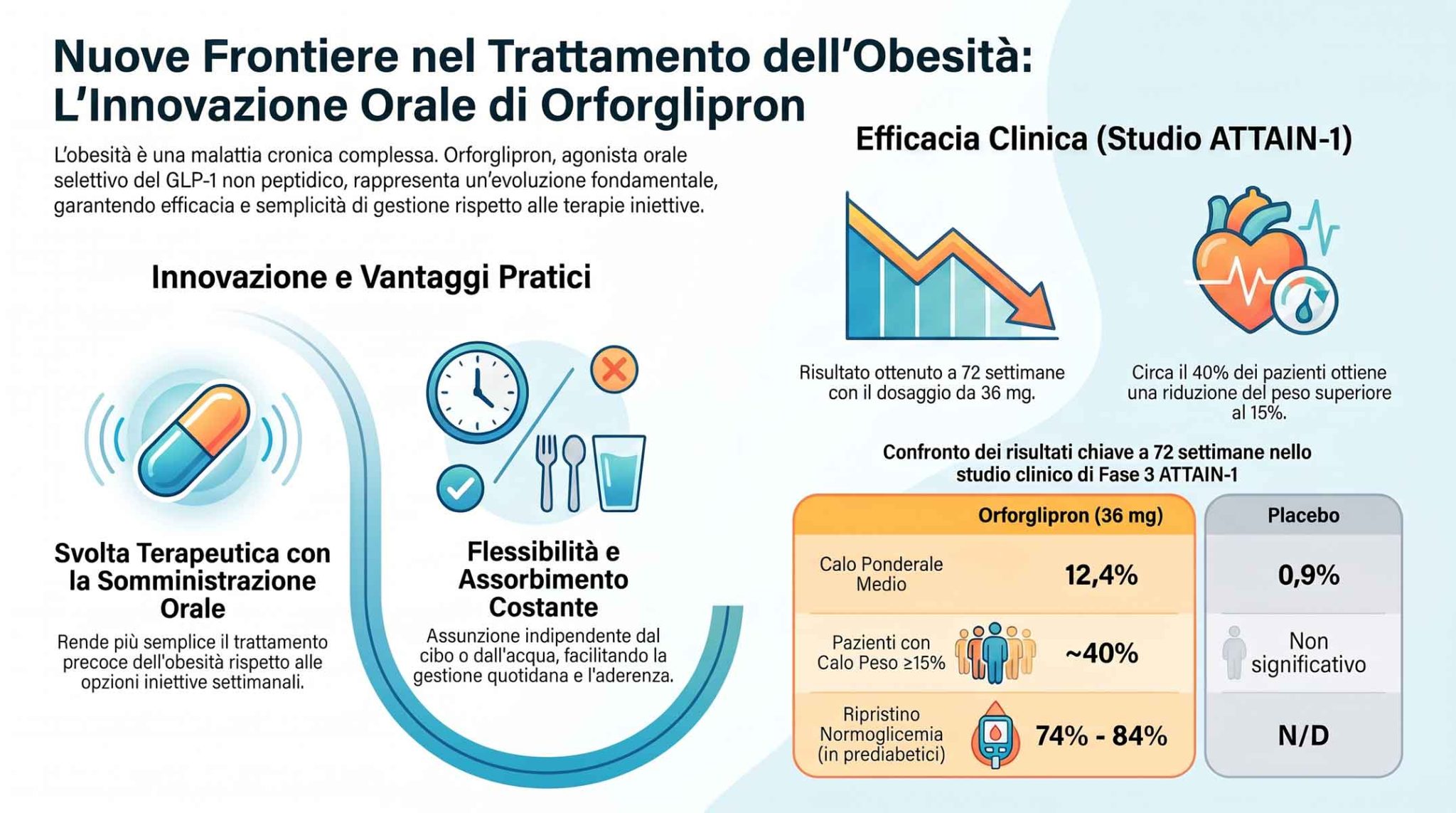Nuove Terapie Orali per l’Obesità: la Svolta Presentata al Congresso Nazionale SIO