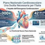 Malattie cardiovascolari, al Senato gli esperti chiedono un Piano Nazionale: 206 mila decessi l'anno e 42 miliardi di costi 14 Malattie cardiovascolari, al Senato gli esperti chiedono un Piano Nazionale: 206 mila decessi l'anno e 42 miliardi di costi
